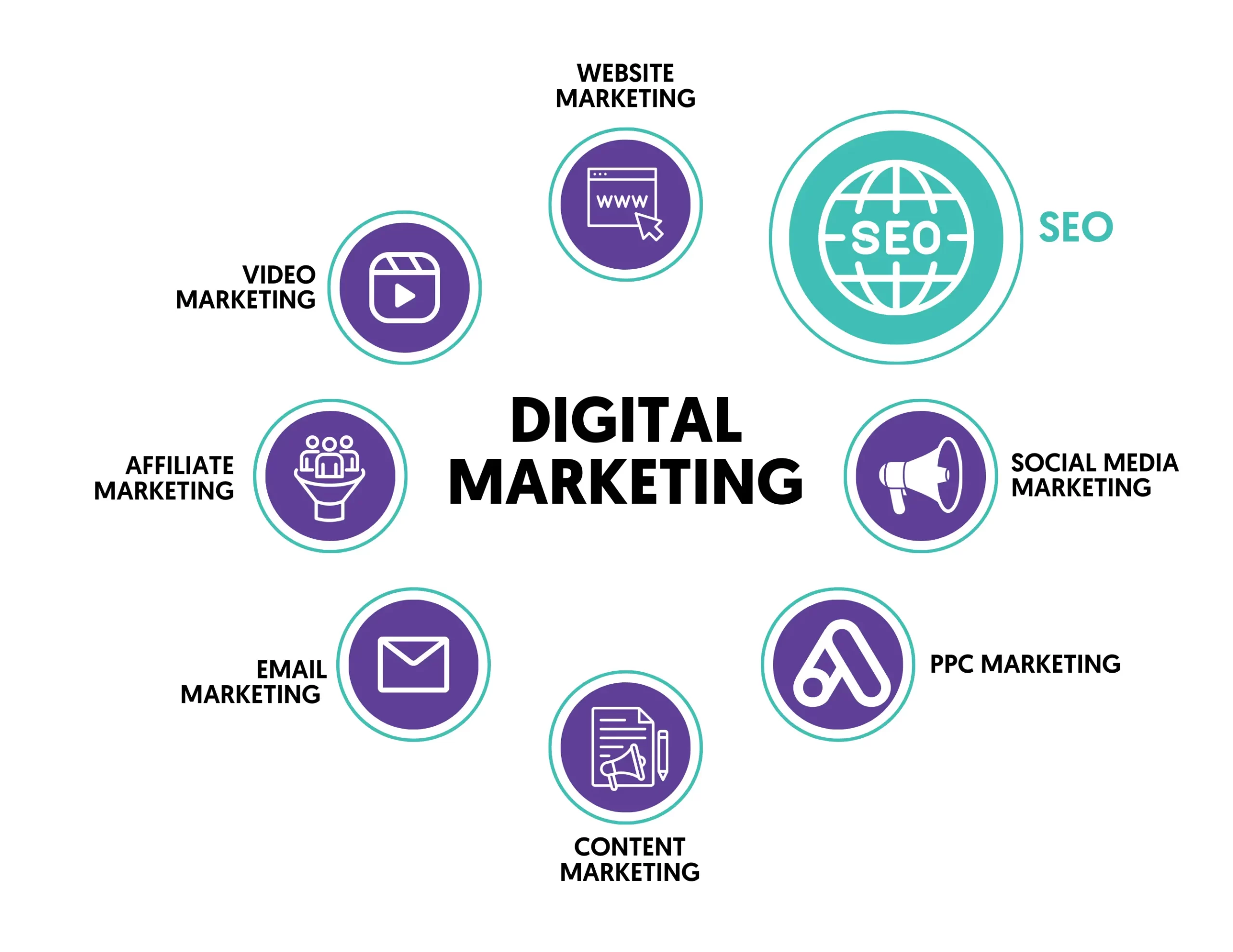 Digital Marketing Essentials